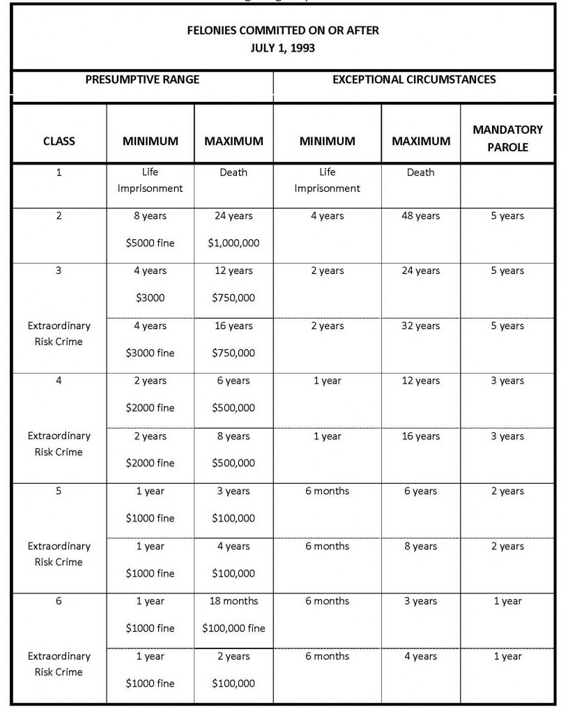 COLORADO FELONY SENTENCING CHART