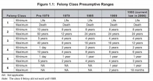 Colorado FELONY Adult Sentencing Laws Chart