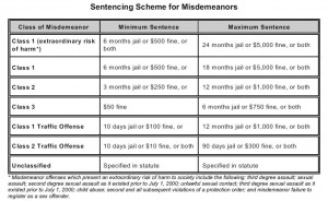 Colorado MISDEMEANOR Adulat Sentencing Laws Chart